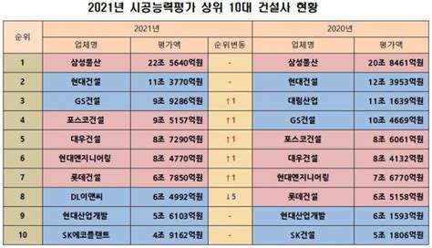 2021 시공능력평가 8년연속 1위 삼성물산현대건설 2위 네이트 뉴스