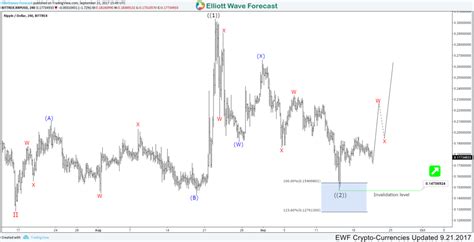 Ripple Xrpusd Short Term Analysis Elliott Wave Forecast