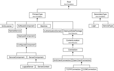 Sas Namespace Hierarchy And Association Diagrams Diagrams For Software Deployment Metadata Types