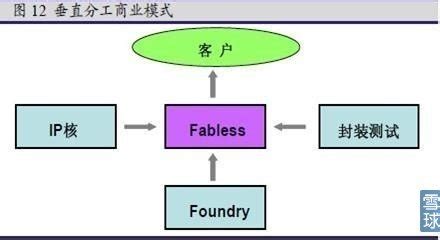 Fabless运作模式是什么运作模式 百度知道