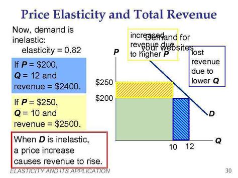 Chapter Elasticity And Its Application Economics Principles