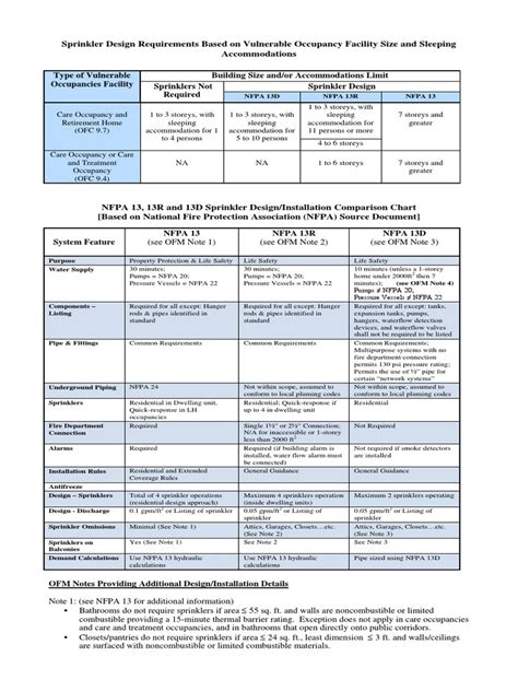 Nfpa 13 13r And 13d Sprinkler Design Installation Comparison Chart Pdf Fire Sprinkler