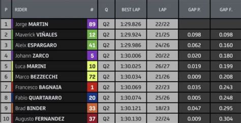 MotoGP Martin el dueño de los primeros dos entrenamientos en