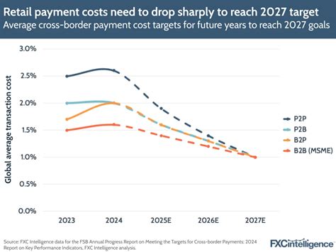 Consumer Money Transfer Industry Needs To Cut Send Costs By Each