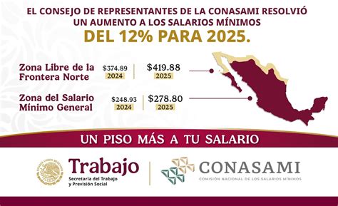 Incremento a los Salarios Mínimos para 2025 Comisión Nacional de los