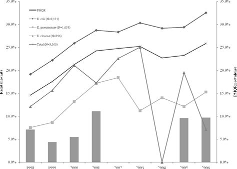 Prevalence Of Plasmid Mediated Quinolone Resistance Determinants Over A