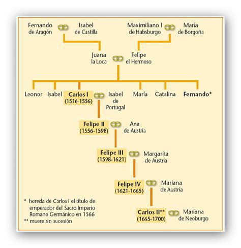 Hisdm Árboles Genealógicos De Los Reyes De España