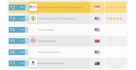 QS) World University Rankings - Galen Stauffer