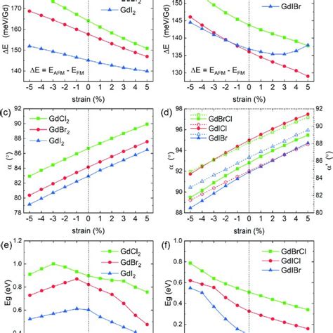 A And B Strain Dependence Of The Energy Difference Δe Between Afm