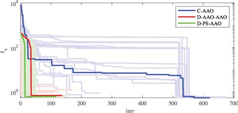 Convergence Curve For The Different Scenario Cases Of Solving í µí± í