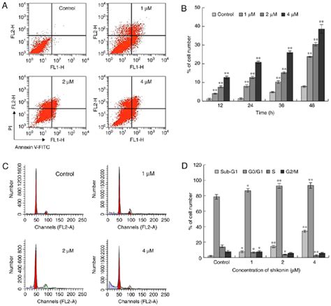 Effect Of Shikonin On Apoptotic Rates And Cell Cycle A Apoptotic