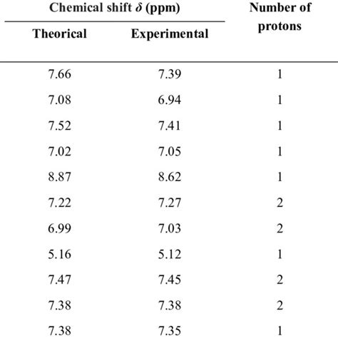 Comparison Of Theoretical And Experimental Chemical Shifts Of