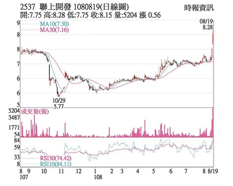 熱門股－聯上發 爆量長紅突破整理 證券．權證 工商時報