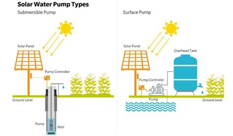 Pompa Air Tenaga Surya Cara Kerja Dan Tipe Tipenya