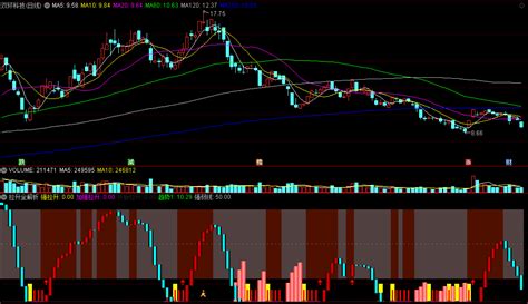 拉升全解析副图指标 解刨股价拉升全过程 抓趋势起点 通达信 源码 通达信公式 好公式网