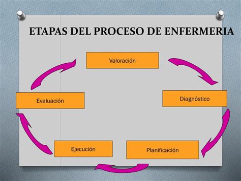 Ppt Planificacion De Cuidados De Enfermeria Powerpoint Presentation