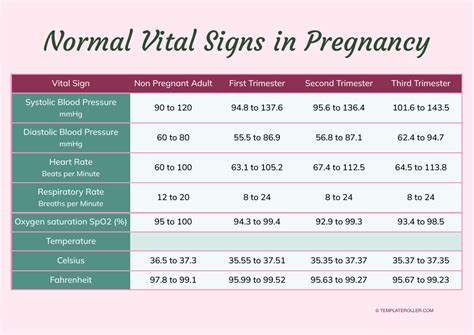 Normal Vital Signs In Pregnancy Download Printable Pdf Templateroller