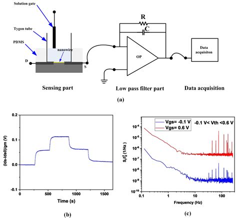 A Fast And Label Free Potentiometric Method For Direct Detection Of