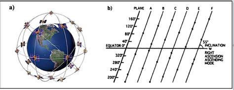 Gps Satellite Constellation A Orbital Planes B Satellite