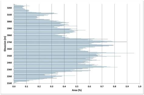 Frecuencia Altimétrica De La Cuenca Alta Del Río Páez Download
