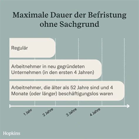 Sachgrundlose Befristung Voraussetzungen Ausnahmen Und Verl Ngerung