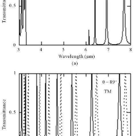 Transmission Spectra For Te Solid And Tm Polarization Dashed At 300