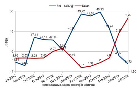 Panorama Semanal Forte Valoriza O Nos Contratos Futuros Do Boi Gordo