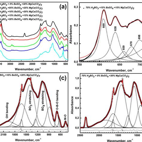 X Ray Patterns Of All Samples 32 Fourier Transforms Infrared