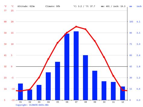 Fort Saskatchewan Climate Average Temperature Weather By Month Fort