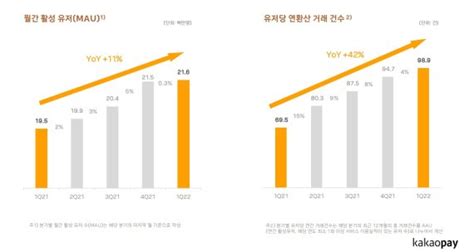 카카오페이 1분기 순익 38억원매출 성장 목표 40~60종합 파이낸셜뉴스