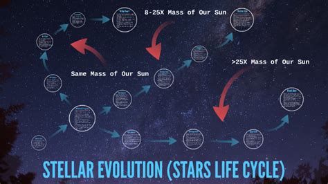 Stellar Evolution Stars Life Cycle By Kayla Freng On Prezi