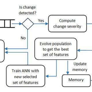 The Flow Of Our Dynamic Multi Objective Evolutionary Algorithm