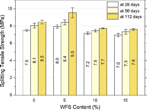 Splitting Tensile Strength Results Download Scientific Diagram