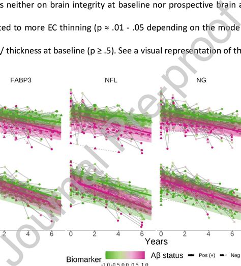 Interaction Between Csf Biomarkers Of Neurodegeneration And A On