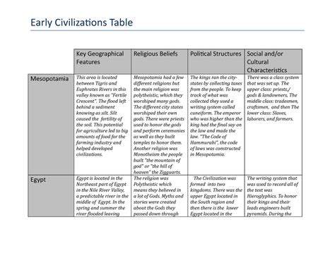 Early Civilization Table Key Geographical Features Religious Beliefs