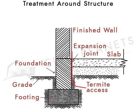 Anti Termite Treatment Pre And Post Construction Treatment Procedure