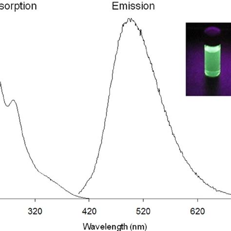 Uvvis Absorption And Fluorescence Spectra Of 4 In Chcl 3 Download Scientific Diagram