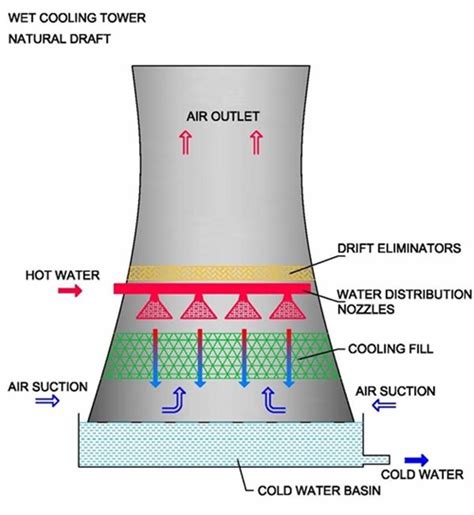 Induced Draft Cooling Tower Diagram