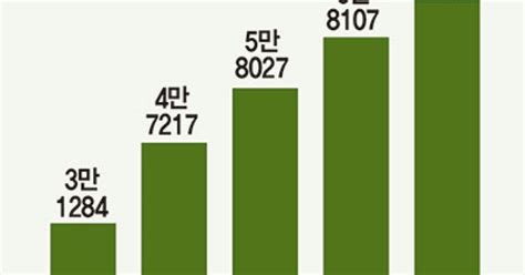 건설업계 떠도는 ‘5월 위기론 실체는미분양 급증에 지방 건설사 부도설 확산