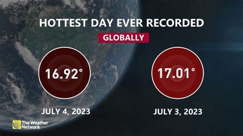 Scorching Heat Wave Sweeps Across The Globe Hottest Temperatures On