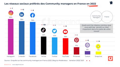 Les Réseaux Sociaux Utilisés Par Les Community Managers En France 2017