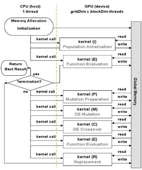 Flow Chart Of A Basic Cuda Based De Download Scientific Diagram