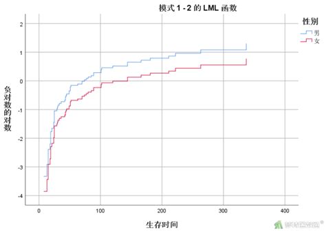 等比例风险porportional Hazards判断——spss软件实现 梦特医数通