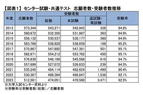 【大学入学共通テスト2023】7科目型の成績上位者が倍増河合塾が概況分析 リセマム