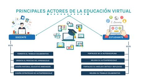 Principales Actores De La Educaci N Virtual