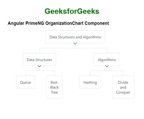 Angular Primeng Organizationchart Component Geeksforgeeks