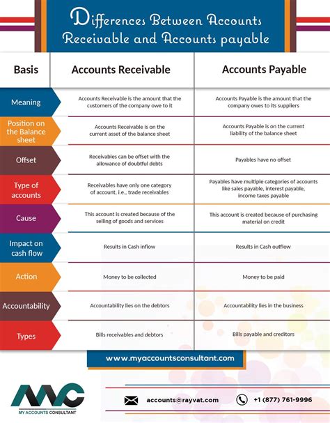 Accounts Receivable And Accounts Payable Whats The Difference Artofit