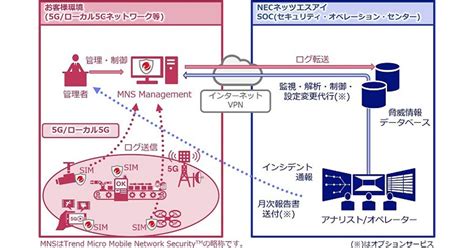 Necネッツエスアイ、ローカル5gのセキュリティ運用サービスを提供：マピオンニュース