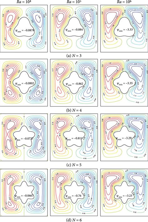 Streamlines for several Rayleigh numbers and varying the undulation ...