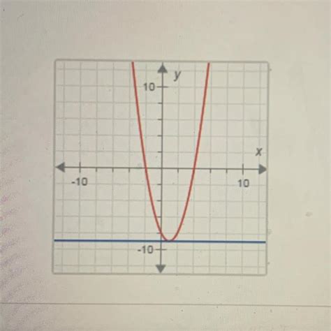 How Many Solutions Does The Nonlinear System Of Equations Graphed Below Have